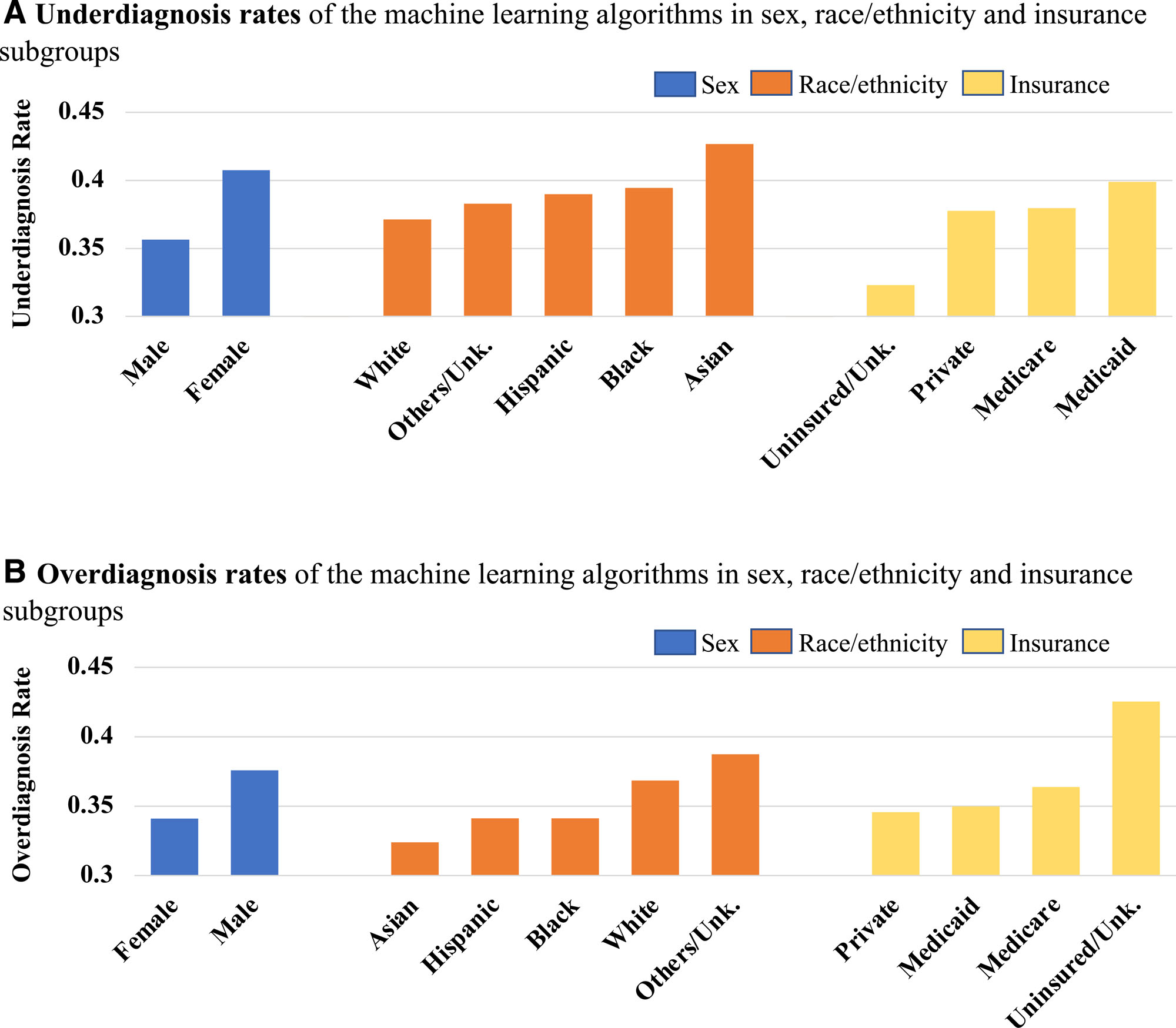 Improving Fairness in the Prediction of Heart Failure Length of Stay and Mortality by Integrating Social Determinants of Health