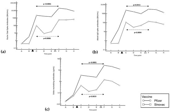 Antibodies, Vol. 11, Pages 70: Neutralizing and Total/IgG Spike Antibody Responses Following Homologous CoronaVac vs. BNT162b2 Vaccination Up to 90 Days Post-Booster
