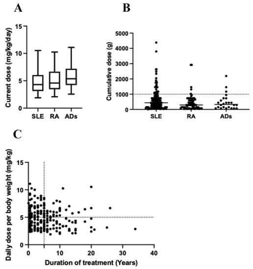 Pharmacy, Vol. 10, Pages 152: Knowledge of Saudi Patients with Autoimmune Diseases about Hydroxychloroquine Toxicity: The Role of Physician–Patient Communication