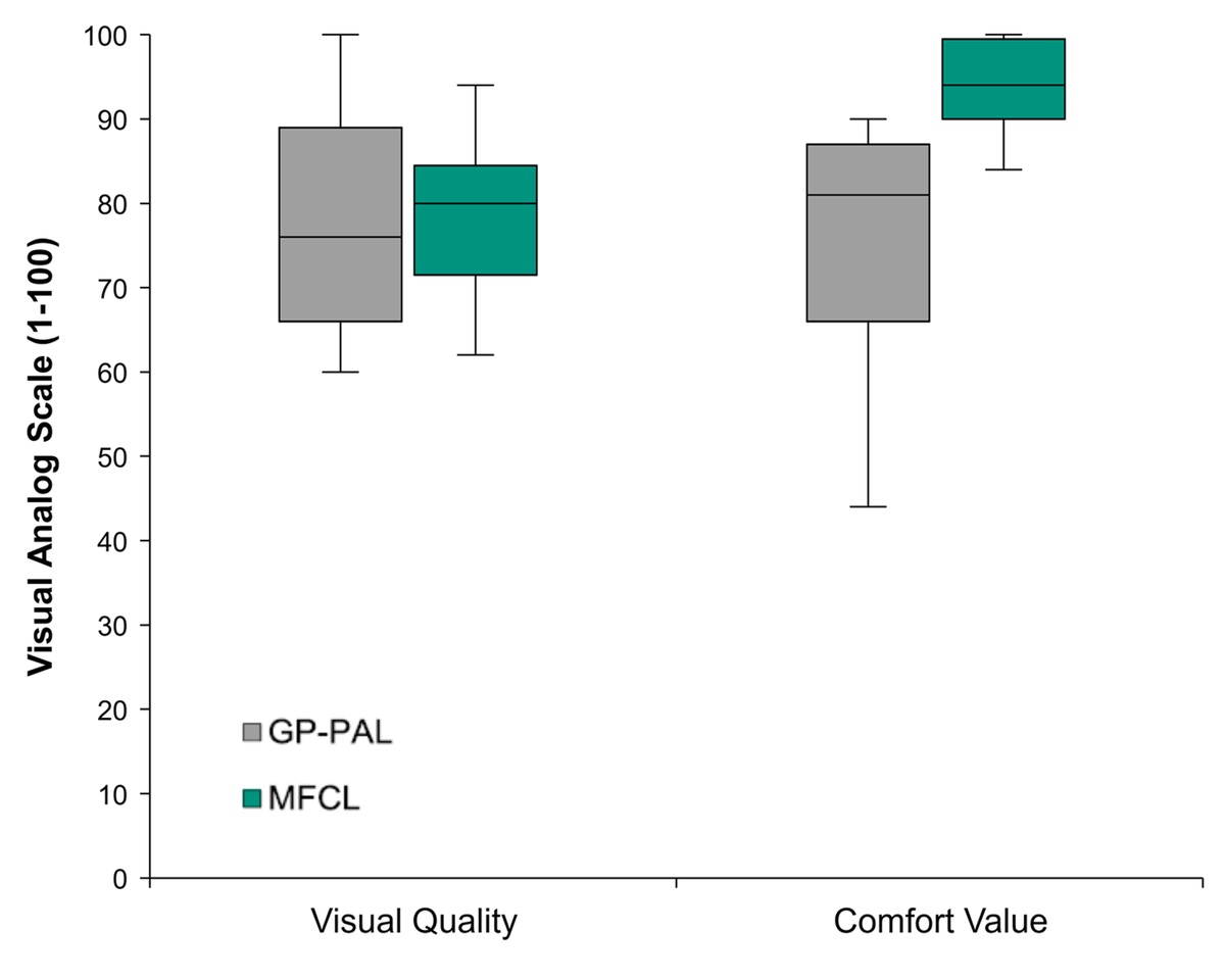 Surface Electromyography of the Trapezius and Sternocleidomastoid during Computer Work with Presbyopic Corrections. Optom Vis Sci 2022;99:496–504.