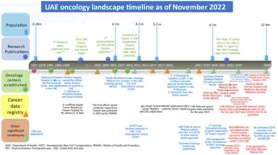 Clinics and Practice, Vol. 12, Pages 955-985: The State of Cancer Care in the United Arab Emirates in 2022