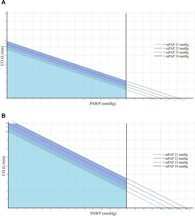 Mildly Elevated Pulmonary Hypertension