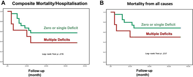 Impact of Hormonal-Anabolic Deficiencies in Idiopathic Pulmonary Arterial Hypertension
