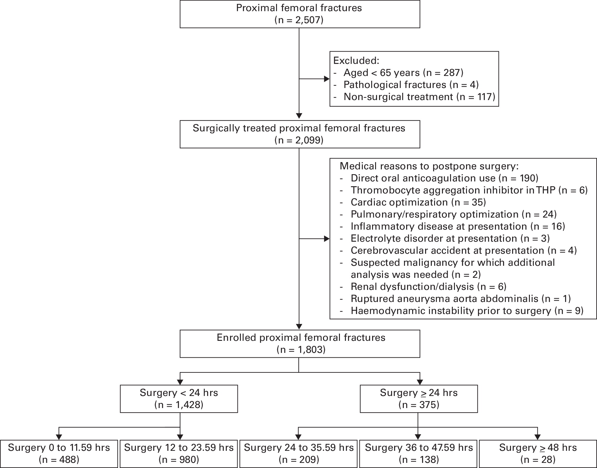 Influence of time to surgery on clinical outcomes in elderly hip fracture patients