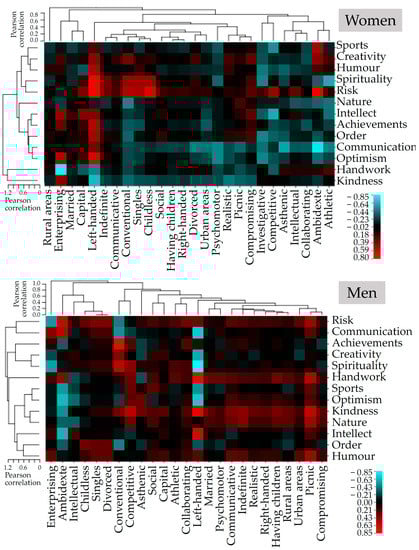 EJIHPE, Vol. 12, Pages 1793-1811: Use of Personal Resources May Influence the Rate of Biological Aging Depending on Individual Typology
