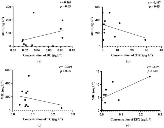JoX, Vol. 12, Pages 365-377: Uses of Antibiotics in Ornamental Fish in Hong Kong and the Antibiotic Resistance in the Associated Zoonotic Pathogens