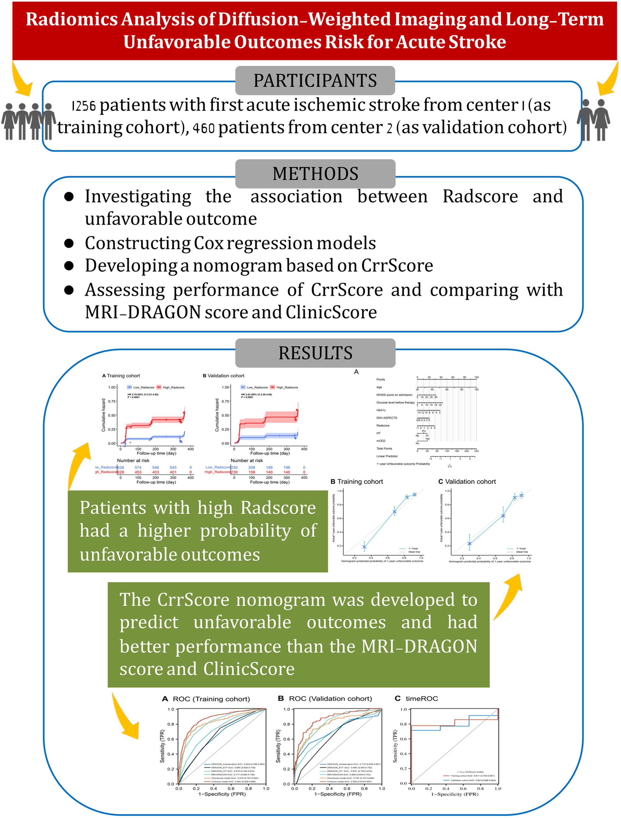 Radiomics Analysis of Diffusion-Weighted Imaging and Long-Term Unfavorable Outcomes Risk for Acute Stroke