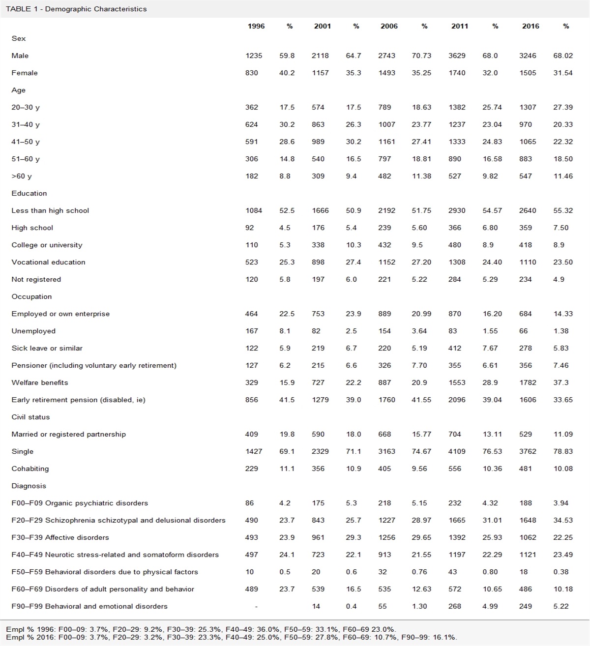 Past, Present, and Future Labor Market Participation Among Patients Admitted to Hospital With Concurrent Substance Use and Mental Health Disorder, and What We Can Learn From It
