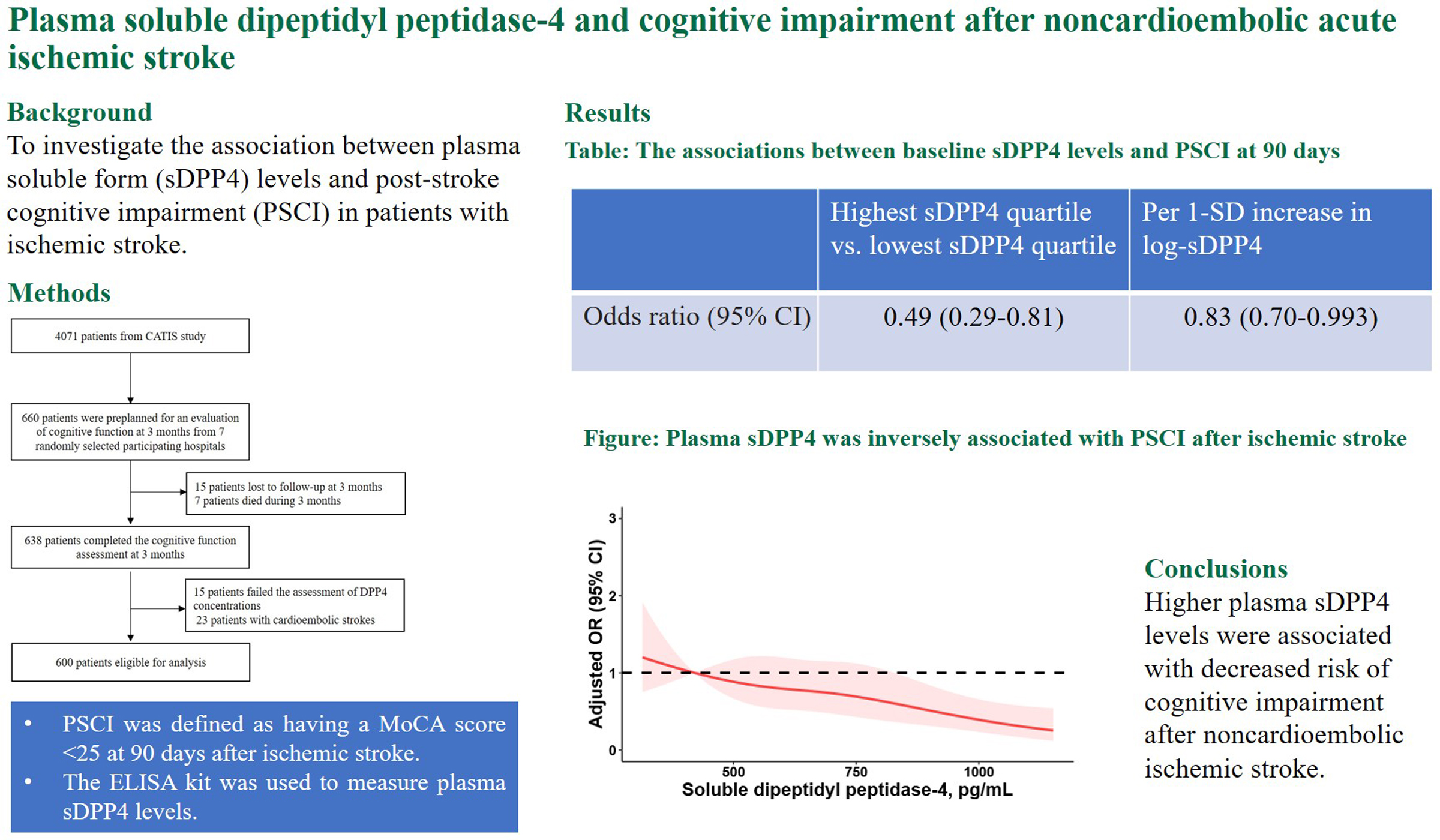 Plasma sDPP4 (Soluble Dipeptidyl Peptidase-4) and Cognitive Impairment After Noncardioembolic Acute Ischemic Stroke
