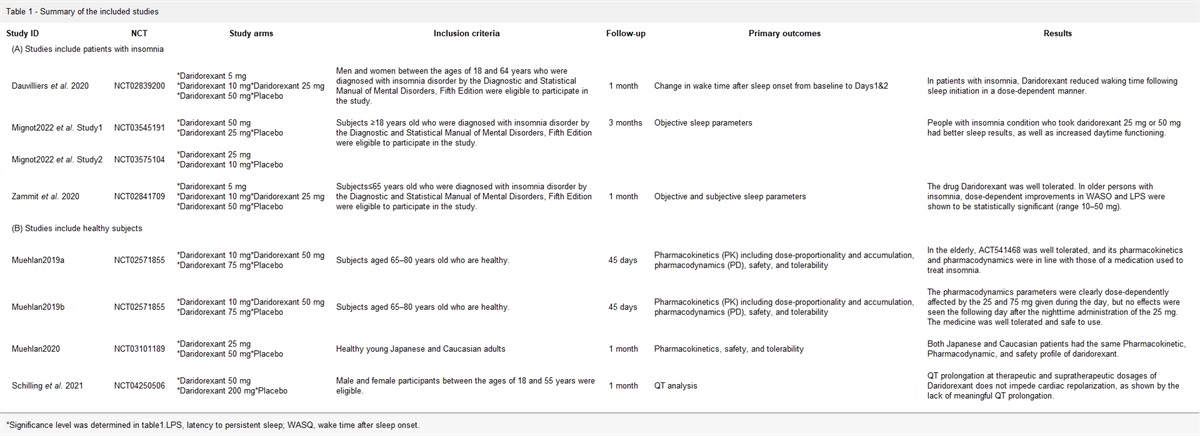 Safety and efficacy of daridorexant in the treatment of insomnia: a systematic review and meta-analysis of randomized controlled trials