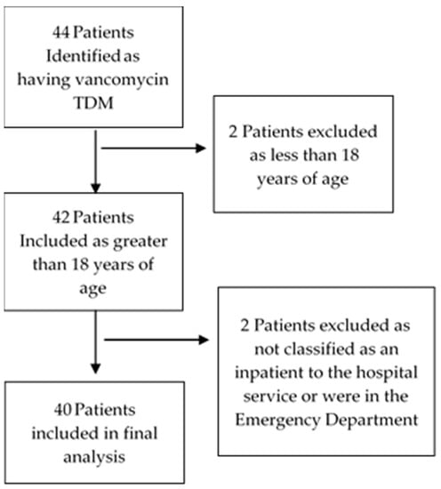 Pharmacy, Vol. 10, Pages 173: The Development, Implementation, and Evaluation of a Pharmacist-Managed Therapeutic Drug Monitoring (TDM) Service for Vancomycin—A Pilot Study