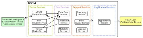 J. Imaging, Vol. 8, Pages 326: Embedded Vision Intelligence for the Safety of Smart Cities