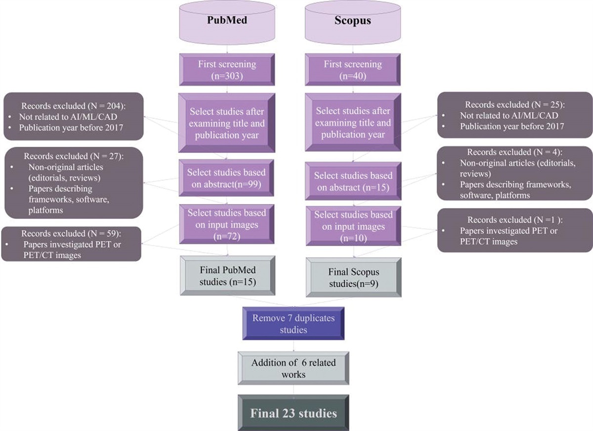 AI-based classification algorithms in SPECT myocardial perfusion imaging for cardiovascular diagnosis: a review