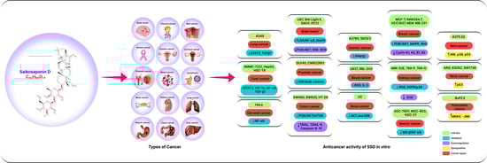 JoX, Vol. 12, Pages 378-405: Chemotherapeutic Potential of Saikosaponin D: Experimental Evidence