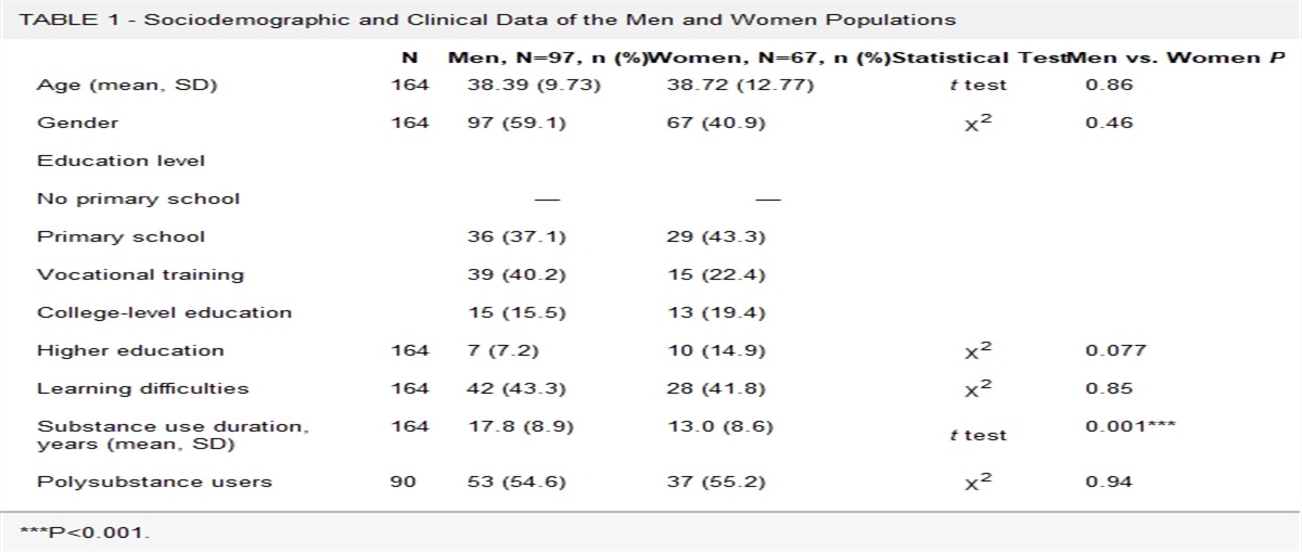 Gender Differences in Cognitive and Personality Functioning in Patients With Substance Use Disorder