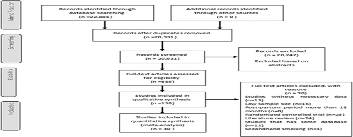 Smoking and Smoking Relapse in Postpartum: A Systematic Review and Meta-analysis