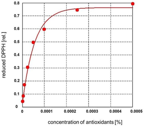 Cosmetics, Vol. 10, Pages 1: Methodology to Reach Full Spectral Photo-Protection by Selecting the Best Combination of Physical Filters and Antioxidants
