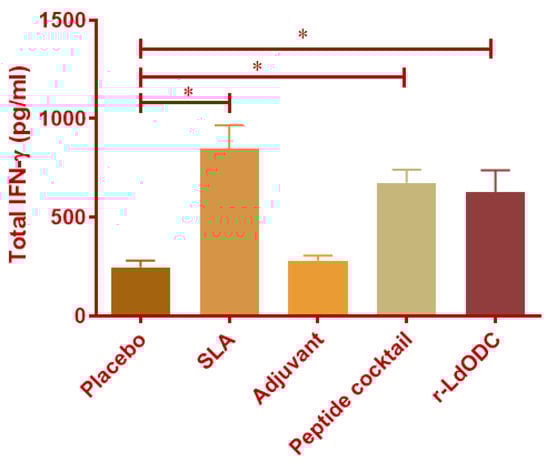 Pathogens, Vol. 12, Pages 16: Validating Immunomodulatory Responses of r-LdODC Protein and Its Derived HLA-DRB1 Restricted Epitopes against Visceral Leishmaniasis in BALB/c Mice