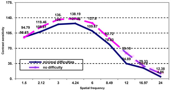 Medicina, Vol. 59, Pages 25: Difficulties in Performing Daily Activities in Patients with Dry Eye before and after Treatment