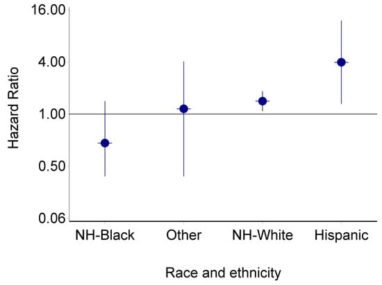 Current Oncology, Vol. 30, Pages 284-297: A Prospective Population-Based Study of Cardiovascular Disease Mortality following Treatment for Breast Cancer among Men in the United States, 2000–2019