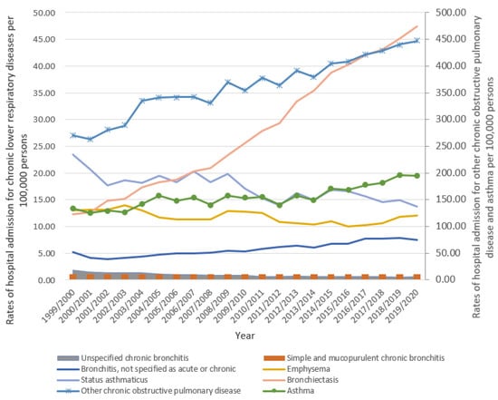 Healthcare, Vol. 11, Pages 65: Trend of Admissions Due to Chronic Lower Respiratory Diseases: An Ecological Study