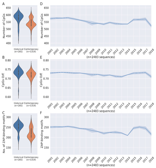 Pathogens, Vol. 12, Pages 43: Selective Depletion of ZAP-Binding CpG Motifs in HCV Evolution