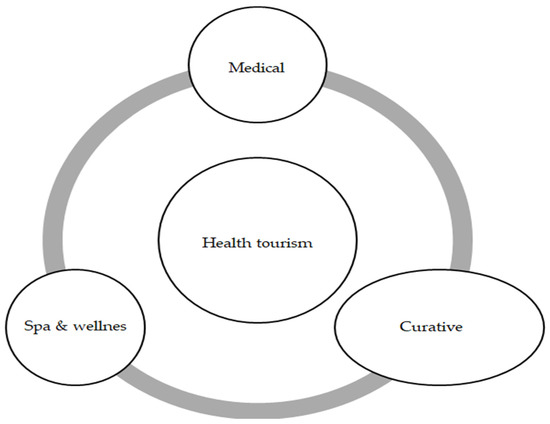IJERPH, Vol. 20, Pages 480: Health Tourism—Subject of Scientific Research: A Literature Review and Cluster Analysis