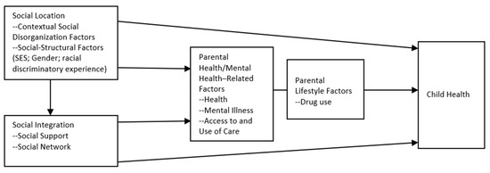 IJERPH, Vol. 20, Pages 483: Testing the Multiple Disadvantage Model of Health with Ethnic Asian Children: A Secondary Data Analysis