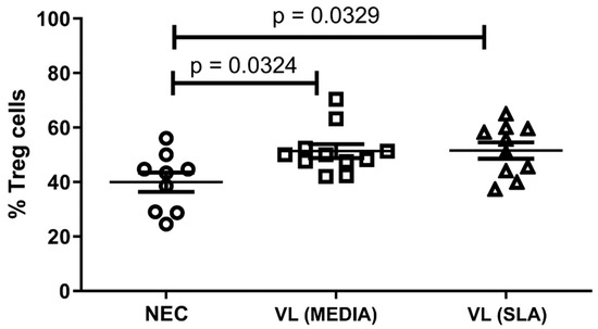 TropicalMed, Vol. 8, Pages 18: Characterization of Regulatory T Cells in Patients Infected by Leishmania Infantum