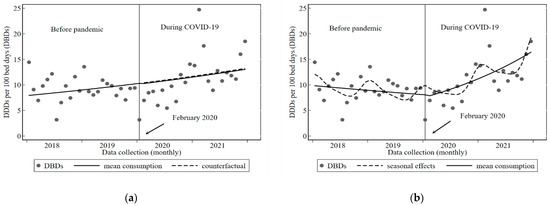 TropicalMed, Vol. 8, Pages 23: Antibiotic Consumption in Vanuatu before and during the COVID-19 Pandemic, 2018 to 2021: An Interrupted Time Series Analysis