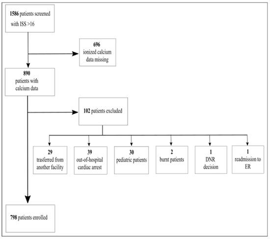 JPM, Vol. 13, Pages 63: Early Hypocalcemia in Severe Trauma: An Independent Risk Factor for Coagulopathy and Massive Transfusion