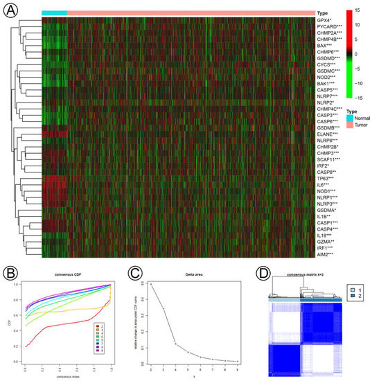 JPM, Vol. 13, Pages 69: A Novel Prognostic Prediction Model Based on Pyroptosis-Related Clusters for Breast Cancer