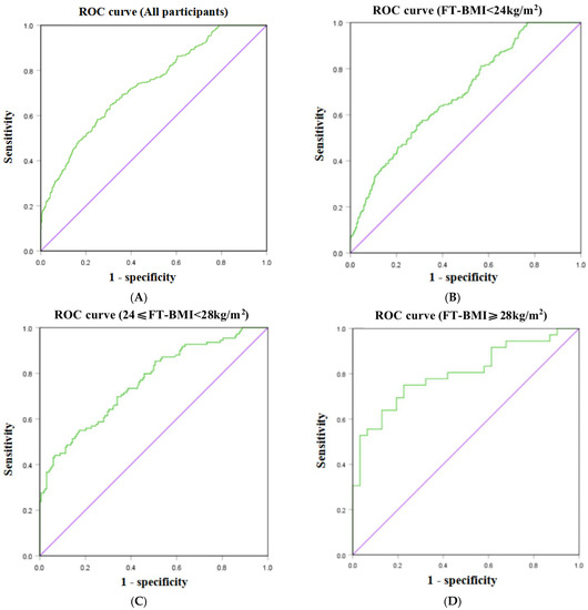 JPM, Vol. 13, Pages 60: Predictability of HOMA-IR for Gestational Diabetes Mellitus in Early Pregnancy Based on Different First Trimester BMI Values