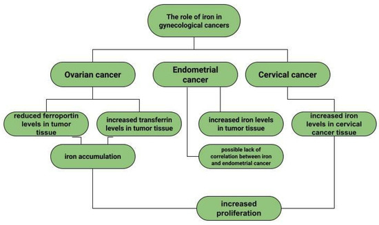 Cells, Vol. 12, Pages 117: The Role of Iron and Cobalt in Gynecological Diseases