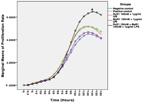 Cells, Vol. 12, Pages 122: Anti-Inflammatory Effect of Specialized Proresolving Lipid Mediators on Mesenchymal Stem Cells: An In Vitro Study
