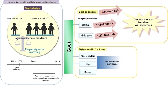 Nutrients, Vol. 15, Pages 134: Potential Association of Osteoporosis and Not Osteoporotic Fractures in Patients with Gout: A Longitudinal Follow-Up Study