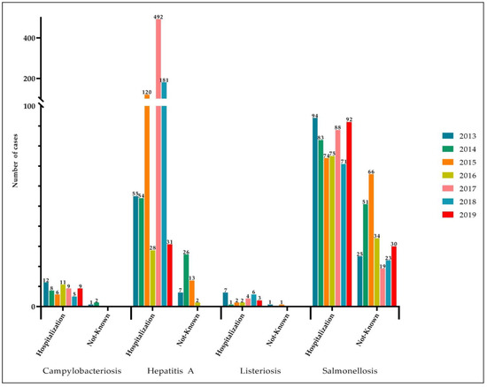 Pathogens, Vol. 12, Pages 48: Surveillance of Human Cases of Salmonellosis, Campylobacteriosis, Listeriosis, and Hepatitis A in Campania (Southern Italy): Seven-Year Monitoring (2013–2019)