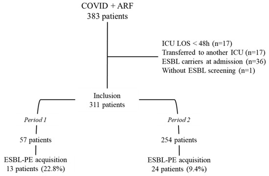 Antibiotics, Vol. 12, Pages 58: Impact of Antibiotic Consumption on the Acquisition of Extended-Spectrum β-Lactamase Producing Enterobacterales Carriage during the COVID-19 Crisis in French Guiana