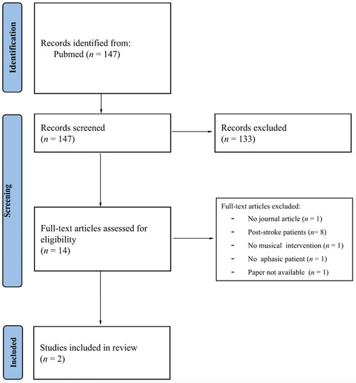 Biomedicines, Vol. 11, Pages 84: A Review on Music Interventions for Frontotemporal Aphasia and a Proposal for Alternative Treatments