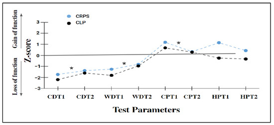 Biomedicines, Vol. 11, Pages 89: Central Sensitization and Psychological State Distinguishing Complex Regional Pain Syndrome from Other Chronic Limb Pain Conditions: A Cluster Analysis Model