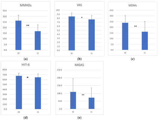 Toxins, Vol. 15, Pages 23: OnabotulinumtoxinA Modulates Visual Cortical Excitability in Chronic Migraine: Effects of 12-Week Treatment