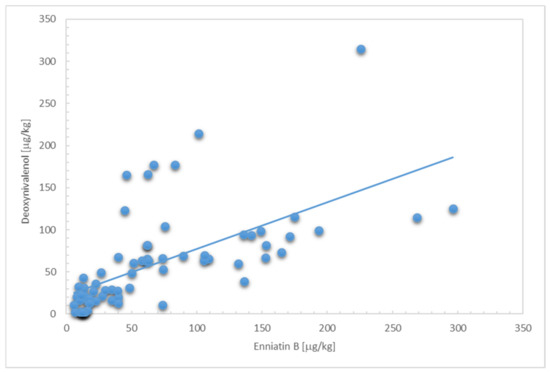 Toxins, Vol. 15, Pages 24: Occurrence and Dietary Exposure Assessment to Enniatin B through Consumption of Cereal-Based Products in Spain and the Catalonia Region