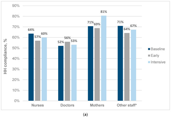 TropicalMed, Vol. 8, Pages 27: SafeHANDS: A Multimodal Hand Hygiene Intervention in a Resource-Limited Neonatal Unit