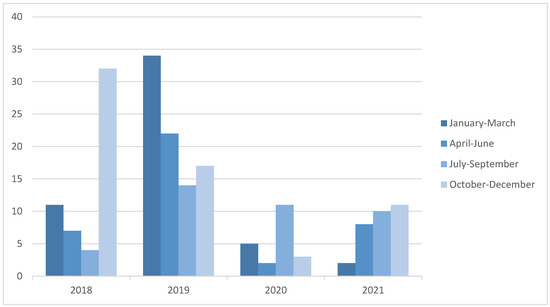TropicalMed, Vol. 8, Pages 28: Impact of Coronavirus Pandemic on Tuberculosis and Other Imported Diseases Screening among Migrant Minors in Spain