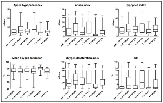 JPM, Vol. 13, Pages 79: Accumulating Comorbidities May Promote Increasing Severity of Obstructive Sleep Apnea with Aging in Males but Not in Females