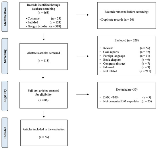 JPM, Vol. 13, Pages 81: Is Cemented Dual-Mobility Cup a Reliable Option in Primary and Revision Total Hip Arthroplasty: A Systematic Review