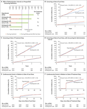 Daprodustat and On-Treatment Cardiovascular Events in Chronic Kidney Disease
