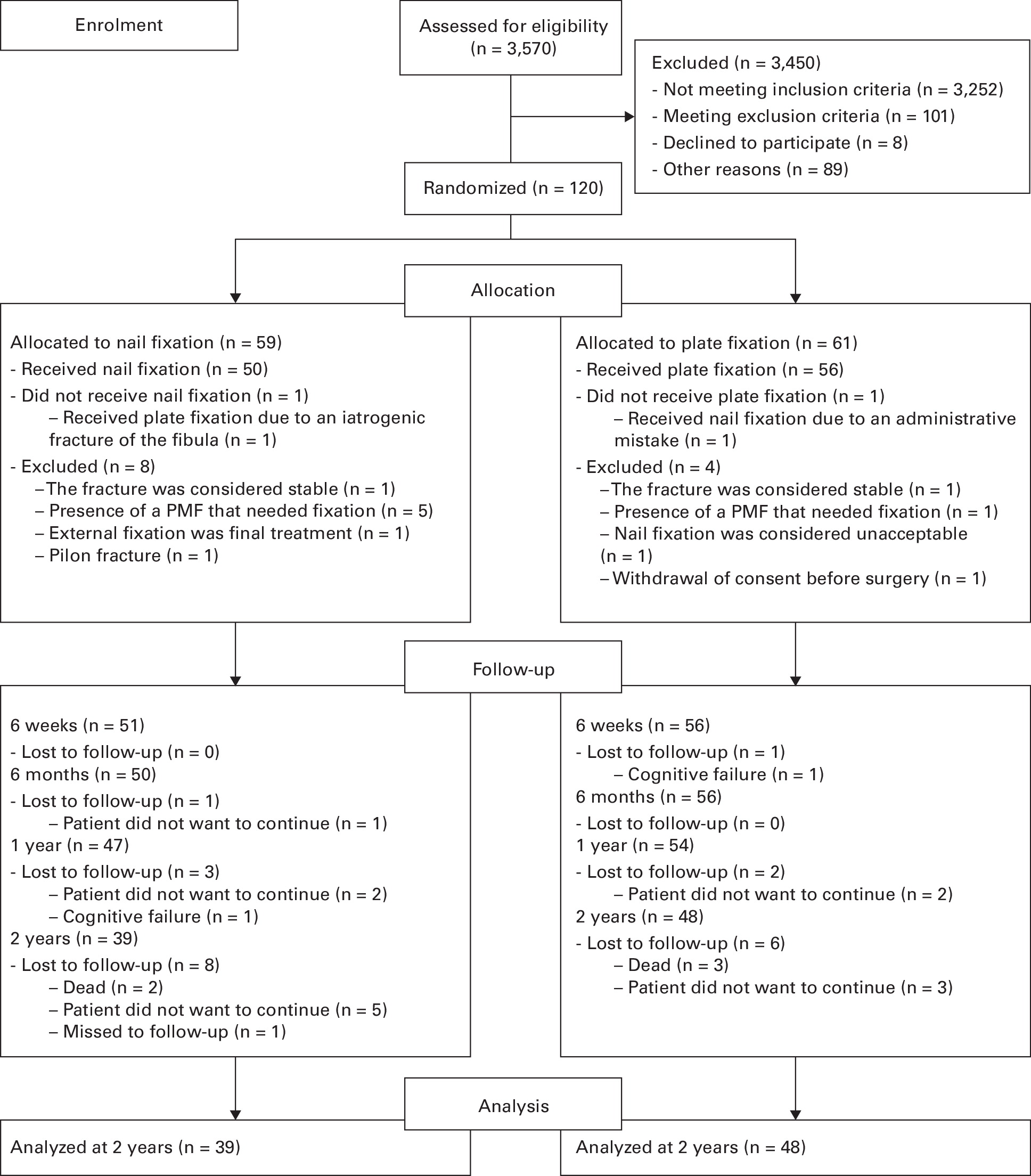 Higher complication rate after nail compared with plate fixation of ankle fractures in patients aged 60 years or older: a prospective, randomized controlled trial