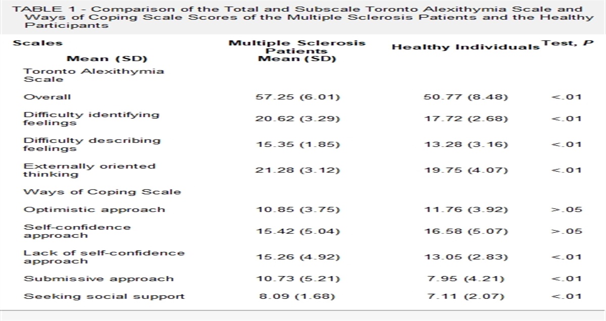 Alexithymia and Coping With Stress in Patients With Multiple Sclerosis: A Comparative Study