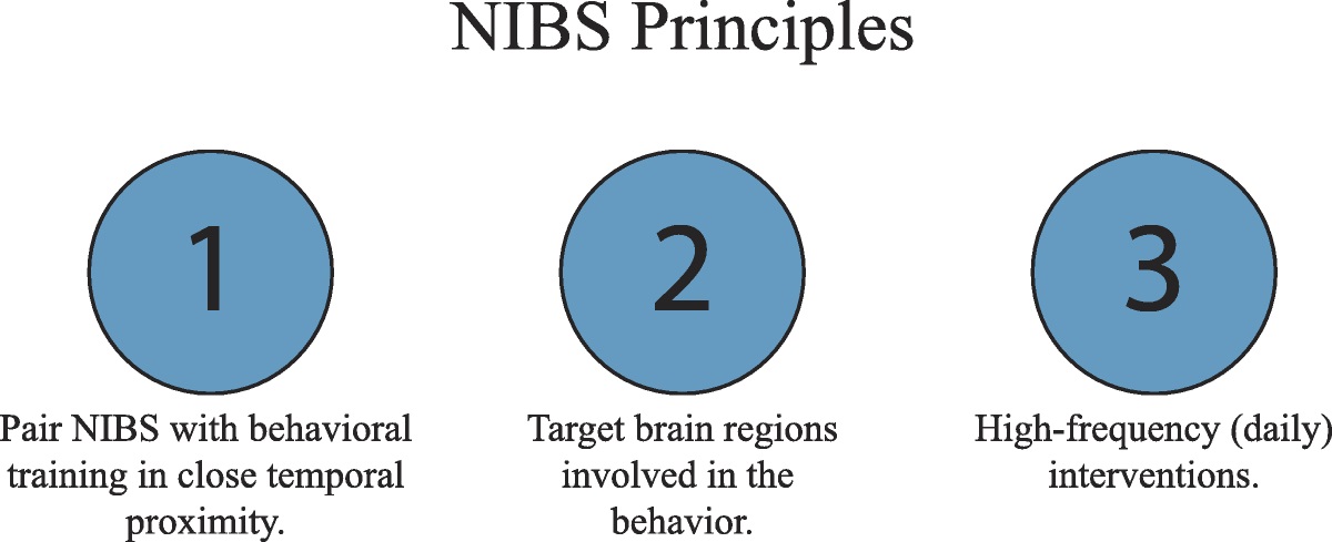 Clinical Implementation of Noninvasive Brain Stimulation in an Outpatient Neurorehabilitation Program
